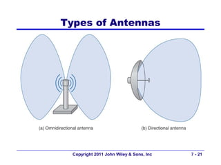 Types of Antennas




  Copyright 2011 John Wiley & Sons, Inc   7 - 21
 