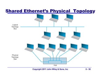Shared Ethernet’s Physical Topology




          Copyright 2011 John Wiley & Sons, Inc   6 - 30
 