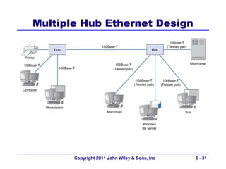 Multiple Hub Ethernet Design




       Copyright 2011 John Wiley & Sons, Inc   6 - 31
 