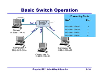 Basic Switch Operation
                                                                  Forwarding Table
                                                            MAC                 Port
                                Layer 2
                     Port 1
                                          Po                00-22-69-13-EA-3E     1




                                Port 3
                            2                rt
                         rt                     4           00-22-69-13-EA-3A     2
00-22-69-13-EA-3E      Po                                   00-22-69-13-EA-01     3
                                                            00-22-69-13-EA-6C     4




 00-22-69-13-EA-3A                                  00-22-69-13-EA-6C


                          00-22-69-13-EA-01




                       Copyright 2011 John Wiley & Sons, Inc                    6 - 34
 