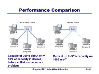 Performance Comparison




Capable of using about only            Runs at up to 95% capacity on
50% of capacity (10BaseT)              100Base-T
before collisions become a
problem
                  Copyright 2011 John Wiley & Sons, Inc       6 - 40
 