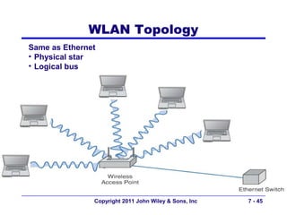 WLAN Topology
Same as Ethernet
• Physical star
• Logical bus




               Copyright 2011 John Wiley & Sons, Inc   7 - 45
 