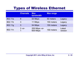 Types of Wireless Ethernet
          Channels        Max                 Max range
                          bandwidth
802.11a   8               54 Mbps             50 meters    Legacy
802.11b   3               11 Mbps             150 meters   Legacy
802.11g   3               54 Mbps             150 meters   Legacy
          3 -or-          200 Mbps -or-                    Latest
802.11n   1               600 Mbps            150 meters   version




                   Copyright 2011 John Wiley & Sons, Inc             6 - 53
 