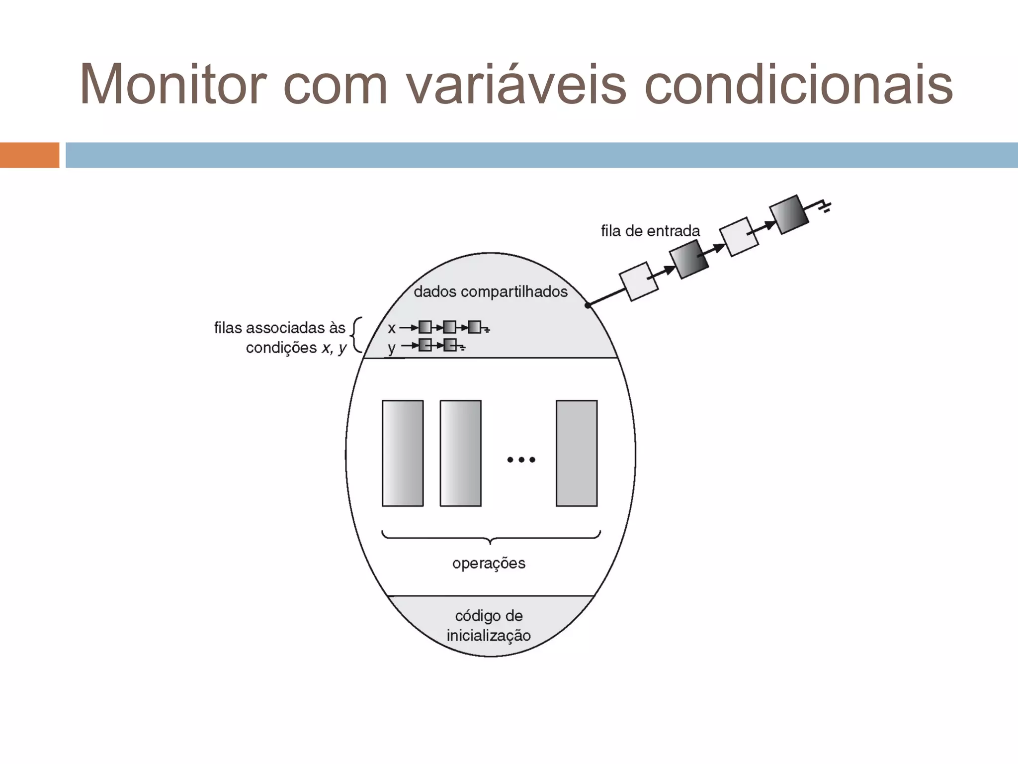 Monitor com variáveis condicionais
 