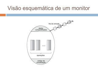 Visão esquemática de um monitor
 