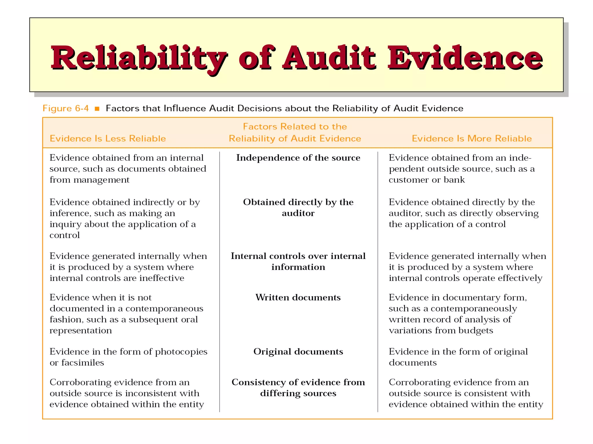 Reliability of Audit Evidence
Reliability of Audit Evidence

 