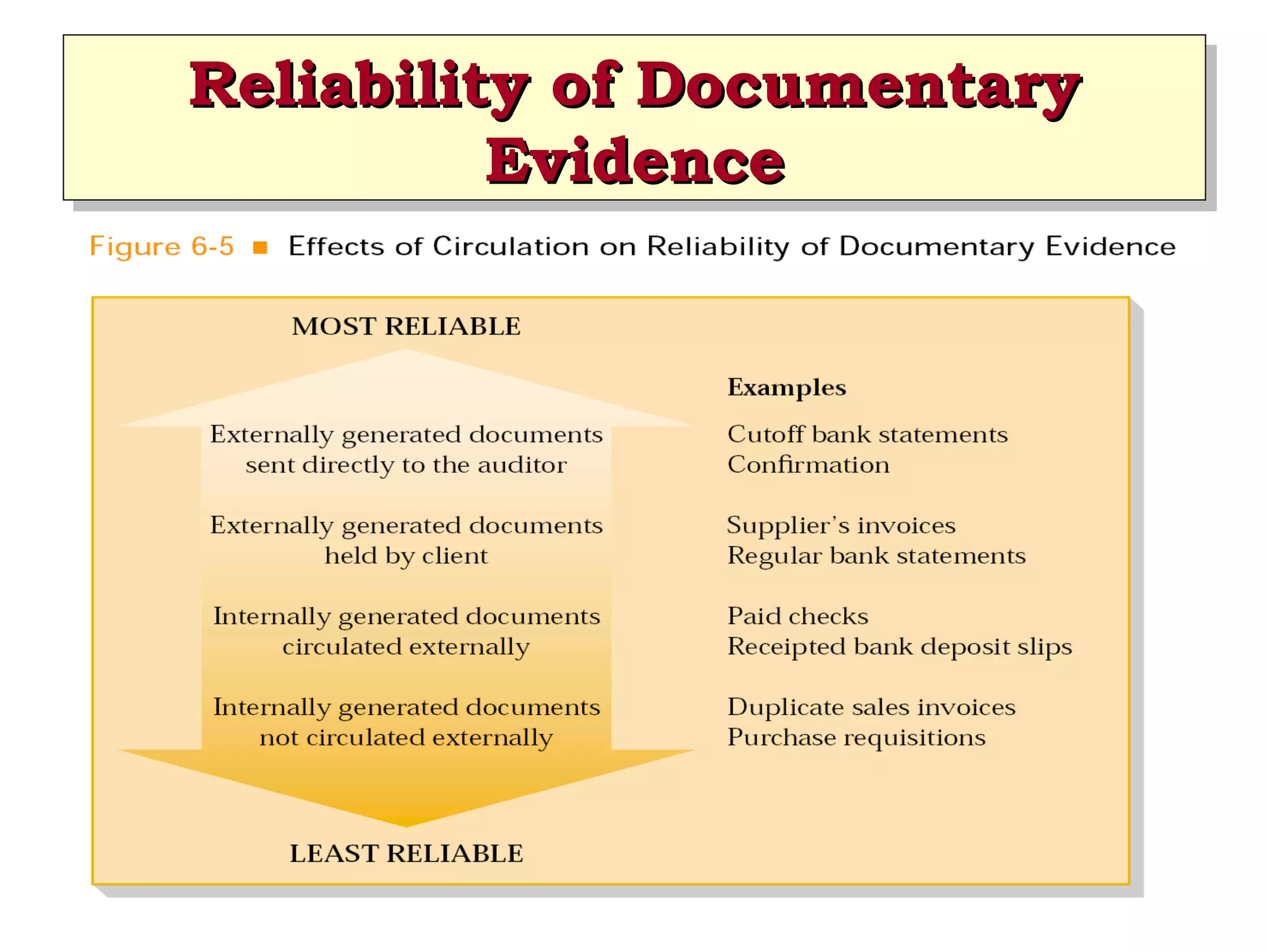 Reliability of Documentary
Reliability of Documentary
Evidence
Evidence

 