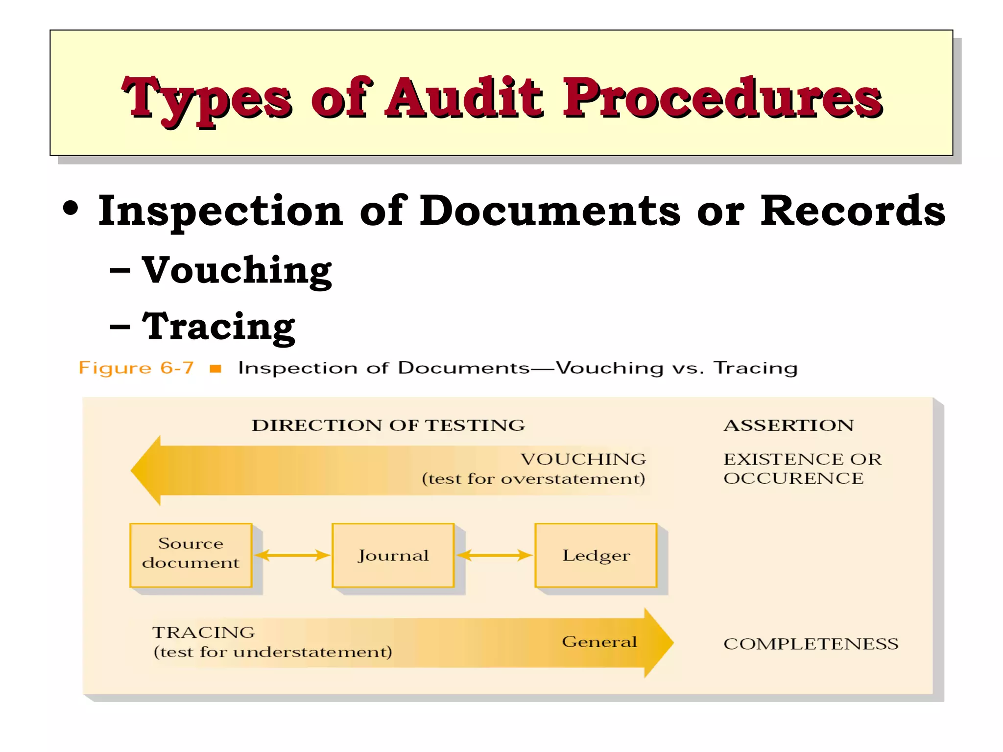 Types of Audit Procedures
Types of Audit Procedures
• Inspection of Documents or Records
– Vouching
– Tracing

 