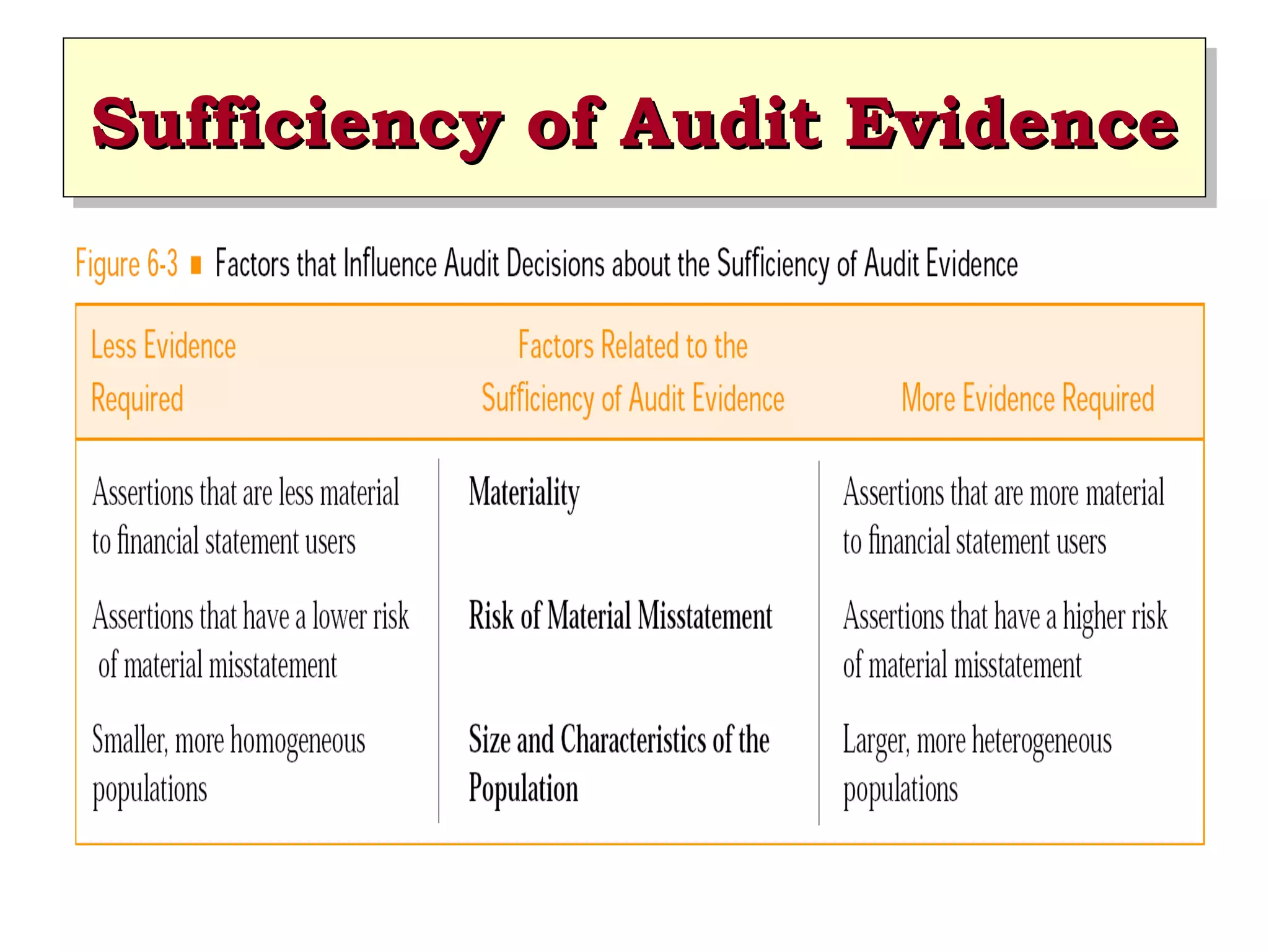 Sufficiency of Audit Evidence
Sufficiency of Audit Evidence

 