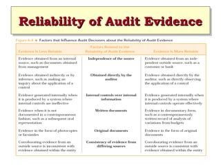 Reliability of Audit Evidence
Reliability of Audit Evidence

 