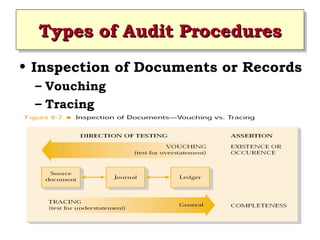 Types of Audit Procedures
Types of Audit Procedures
• Inspection of Documents or Records
– Vouching
– Tracing

 