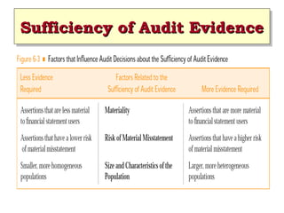 Sufficiency of Audit Evidence
Sufficiency of Audit Evidence

 
