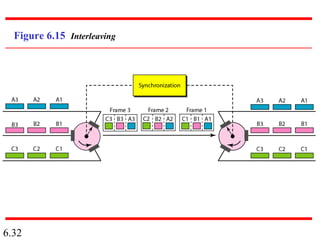 Figure 6.15 Interleaving 
6.32 
 