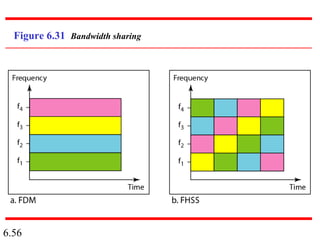 Figure 6.31 Bandwidth sharing 
6.56 
 