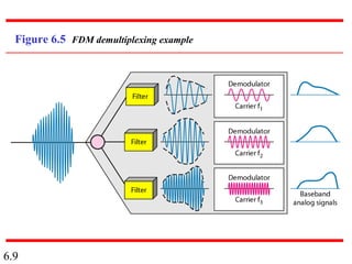 Figure 6.5 FDM demultiplexing example 
6.9 
 