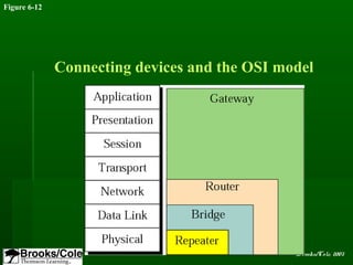 The OSI model and TCP/IP | PPT