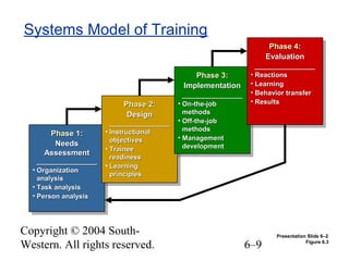 Copyright © 2004 South-
Western. All rights reserved. 6–9
Systems Model of Training
Figure 6.3
Presentation Slide 6–2
Phase 1:Phase 1:
NeedsNeeds
AssessmentAssessment
________________________________
• OrganizationOrganization
analysisanalysis
• Task analysisTask analysis
• Person analysisPerson analysis
Phase 1:Phase 1:
NeedsNeeds
AssessmentAssessment
________________________________
• OrganizationOrganization
analysisanalysis
• Task analysisTask analysis
• Person analysisPerson analysis
Phase 2:Phase 2:
DesignDesign
________________________________
• InstructionalInstructional
objectivesobjectives
• TraineeTrainee
readinessreadiness
• LearningLearning
principlesprinciples
Phase 2:Phase 2:
DesignDesign
________________________________
• InstructionalInstructional
objectivesobjectives
• TraineeTrainee
readinessreadiness
• LearningLearning
principlesprinciples
Phase 3:Phase 3:
ImplementationImplementation
________________________________
• On-the-jobOn-the-job
methodsmethods
• Off-the-jobOff-the-job
methodsmethods
• ManagementManagement
developmentdevelopment
Phase 3:Phase 3:
ImplementationImplementation
________________________________
• On-the-jobOn-the-job
methodsmethods
• Off-the-jobOff-the-job
methodsmethods
• ManagementManagement
developmentdevelopment
Phase 4:Phase 4:
EvaluationEvaluation
________________________________
• ReactionsReactions
• LearningLearning
• Behavior transferBehavior transfer
• ResultsResults
Phase 4:Phase 4:
EvaluationEvaluation
________________________________
• ReactionsReactions
• LearningLearning
• Behavior transferBehavior transfer
• ResultsResults
 