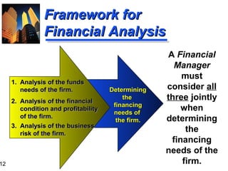 12
Framework forFramework for
Financial AnalysisFinancial Analysis
A Financial
Manager
must
consider all
three jointly
when
determining
the
financing
needs of the
firm.
DeterminingDetermining
thethe
financingfinancing
needs ofneeds of
the firm.the firm.
1. Analysis of the funds1. Analysis of the funds
needs of the firm.needs of the firm.
2. Analysis of the financial2. Analysis of the financial
condition and profitabilitycondition and profitability
of the firm.of the firm.
3. Analysis of the business3. Analysis of the business
risk of the firm.risk of the firm.
 
