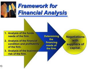 13
Framework forFramework for
Financial AnalysisFinancial Analysis
NegotiationsNegotiations
withwith
suppliers ofsuppliers of
capital.capital.
DeterminingDetermining
thethe
financingfinancing
needs ofneeds of
the firm.the firm.
1. Analysis of the funds1. Analysis of the funds
needs of the firm.needs of the firm.
2. Analysis of the financial2. Analysis of the financial
condition and profitabilitycondition and profitability
of the firm.of the firm.
3. Analysis of the business3. Analysis of the business
risk of the firm.risk of the firm.
 