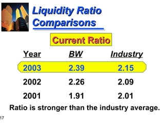17
Liquidity RatioLiquidity Ratio
ComparisonsComparisons
BW Industry
2.39 2.15
2.26 2.09
1.91 2.01
Year
2003
2002
2001
CurrentCurrent RatioRatio
Ratio is stronger than the industry average.
 