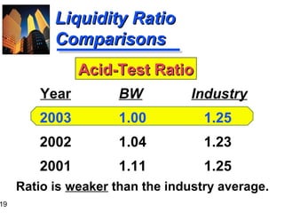 19
Liquidity RatioLiquidity Ratio
ComparisonsComparisons
BW Industry
1.00 1.25
1.04 1.23
1.11 1.25
Year
2003
2002
2001
Acid-Test RatioAcid-Test Ratio
Ratio is weaker than the industry average.
 