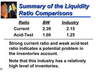 20
Summary of the LiquiditySummary of the Liquidity
Ratio ComparisonsRatio Comparisons
Strong current ratio and weak acid-test
ratio indicates a potential problem in
the inventories account.
Note that this industry has a relatively
high level of inventories.
RatioRatio BWBW IndustryIndustry
Current 2.39 2.15
Acid-Test 1.00 1.25
 