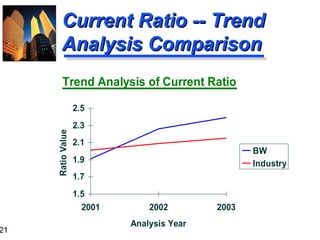 21
Current Ratio -- TrendCurrent Ratio -- Trend
Analysis ComparisonAnalysis Comparison
Trend Analysis of Current Ratio
1.5
1.7
1.9
2.1
2.3
2.5
2001 2002 2003
Analysis Year
RatioValue
BW
Industry
 