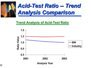 22
Acid-Test Ratio -- TrendAcid-Test Ratio -- Trend
Analysis ComparisonAnalysis Comparison
Trend Analysis of Acid-Test Ratio
0.5
0.8
1.0
1.3
1.5
2001 2002 2003
Analysis Year
RatioValue
BW
Industry
 