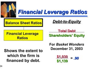24
Financial Leverage RatiosFinancial Leverage Ratios
Debt-to-EquityDebt-to-Equity
Total DebtTotal Debt
Shareholders’ EquityShareholders’ Equity
For Basket Wonders
December 31, 2003
Shows the extent to
which the firm is
financed by debt.
Balance Sheet Ratios
Financial Leverage
Ratios
$1,030$1,030
$1,139$1,139
= .90.90
 