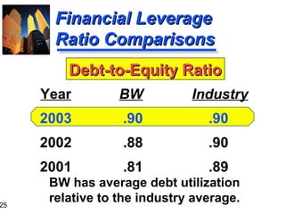 25
Financial LeverageFinancial Leverage
Ratio ComparisonsRatio Comparisons
BW Industry
.90 .90
.88 .90
.81 .89
Year
2003
2002
2001
Debt-to-Equity RatioDebt-to-Equity Ratio
BW has average debt utilization
relative to the industry average.
 