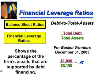 26
Financial Leverage RatiosFinancial Leverage Ratios
Debt-to-Total-AssetsDebt-to-Total-Assets
Total DebtTotal Debt
Total AssetsTotal Assets
For Basket Wonders
December 31, 2003Shows the
percentage of the
firm’s assets that are
supported by debt
financing.
Balance Sheet Ratios
Financial Leverage
Ratios
$1,030$1,030
$2,169$2,169
= .47.47
 