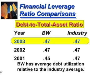 27
Financial LeverageFinancial Leverage
Ratio ComparisonsRatio Comparisons
BW Industry
.47 .47
.47 .47
.45 .47
Year
2003
2002
2001
Debt-to-Total-Asset RatioDebt-to-Total-Asset Ratio
BW has average debt utilization
relative to the industry average.
 