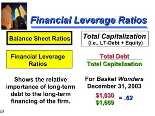 28
Financial Leverage RatiosFinancial Leverage Ratios
Total CapitalizationTotal Capitalization
Total DebtTotal Debt
Total CapitalizationTotal Capitalization
For Basket Wonders
December 31, 2003
Shows the relative
importance of long-term
debt to the long-term
financing of the firm.
Balance Sheet Ratios
Financial Leverage
Ratios
$1,030$1,030
$1,669$1,669
= .62.62
(i.e., LT-Debt + Equity)
 