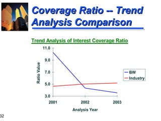 32
Coverage Ratio -- TrendCoverage Ratio -- Trend
Analysis ComparisonAnalysis Comparison
Trend Analysis of Interest Coverage Ratio
3.0
5.0
7.0
9.0
11.0
2001 2002 2003
Analysis Year
RatioValue
BW
Industry
 