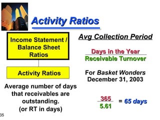 35
Activity RatiosActivity Ratios
Avg Collection PeriodAvg Collection Period
Days in the YearDays in the Year
Receivable TurnoverReceivable Turnover
For Basket Wonders
December 31, 2003
Average number of days
that receivables are
outstanding.
(or RT in days)
Income Statement /
Balance Sheet
Ratios
Activity Ratios
365365
5.615.61
= 65 days65 days
 