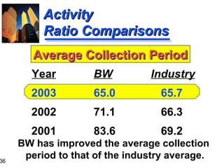 36
ActivityActivity
Ratio ComparisonsRatio Comparisons
BW Industry
65.0 65.7
71.1 66.3
83.6 69.2
Year
2003
2002
2001
Average Collection PeriodAverage Collection Period
BW has improved the average collection
period to that of the industry average.
 