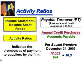 37
Activity RatiosActivity Ratios
Payable Turnover (PT)Payable Turnover (PT)
Annual Credit PurchasesAnnual Credit Purchases
Accounts PayableAccounts Payable
For Basket Wonders
December 31, 2003
Indicates the
promptness of payment
to suppliers by the firm.
Income Statement /
Balance Sheet
Ratios
Activity Ratios
$1551$1551
$94$94
= 16.516.5
(Assume annual credit
purchases = $1,551.)
 