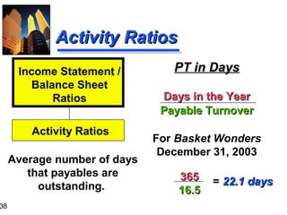 38
Activity RatiosActivity Ratios
PT in DaysPT in Days
Days in the YearDays in the Year
Payable TurnoverPayable Turnover
For Basket Wonders
December 31, 2003
Average number of days
that payables are
outstanding.
Income Statement /
Balance Sheet
Ratios
Activity Ratios
365365
16.516.5
= 22.1 days22.1 days
 