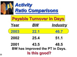 39
ActivityActivity
Ratio ComparisonsRatio Comparisons
BW Industry
22.1 46.7
25.4 51.1
43.5 48.5
Year
2003
2002
2001
Payable Turnover in DaysPayable Turnover in Days
BW has improved the PT in Days.
Is this good?Is this good?
 