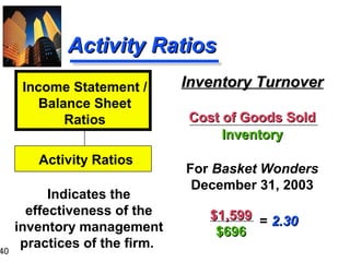 40
Activity RatiosActivity Ratios
Inventory TurnoverInventory Turnover
Cost of Goods SoldCost of Goods Sold
InventoryInventory
For Basket Wonders
December 31, 2003
Indicates the
effectiveness of the
inventory management
practices of the firm.
Income Statement /
Balance Sheet
Ratios
Activity Ratios
$1,599$1,599
$696$696
= 2.302.30
 