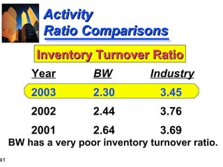 41
ActivityActivity
Ratio ComparisonsRatio Comparisons
BW Industry
2.30 3.45
2.44 3.76
2.64 3.69
Year
2003
2002
2001
Inventory Turnover RatioInventory Turnover Ratio
BW has a very poor inventory turnover ratio.
 