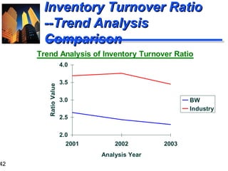 42
Inventory Turnover RatioInventory Turnover Ratio
--Trend Analysis--Trend Analysis
ComparisonComparison
Trend Analysis of Inventory Turnover Ratio
2.0
2.5
3.0
3.5
4.0
2001 2002 2003
Analysis Year
RatioValue
BW
Industry
 