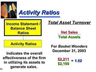 43
Activity RatiosActivity Ratios
Total Asset TurnoverTotal Asset Turnover
Net SalesNet Sales
Total AssetsTotal Assets
For Basket Wonders
December 31, 2003
Indicates the overall
effectiveness of the firm
in utilizing its assets to
generate sales.
Income Statement /
Balance Sheet
Ratios
Activity Ratios
$2,211$2,211
$2,169$2,169
= 1.021.02
 