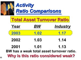 44
ActivityActivity
Ratio ComparisonsRatio Comparisons
BW Industry
1.02 1.17
1.03 1.14
1.01 1.13
Year
2003
2002
2001
Total Asset Turnover RatioTotal Asset Turnover Ratio
BW has a weak total asset turnover ratio.
Why is this ratio considered weak?Why is this ratio considered weak?
 