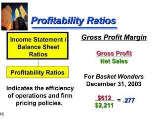 45
Profitability RatiosProfitability Ratios
Gross Profit MarginGross Profit Margin
Gross ProfitGross Profit
Net SalesNet Sales
For Basket Wonders
December 31, 2003
Indicates the efficiency
of operations and firm
pricing policies.
Income Statement /
Balance Sheet
Ratios
Profitability Ratios
$612$612
$2,211$2,211
= .277277
 