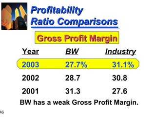 46
ProfitabilityProfitability
Ratio ComparisonsRatio Comparisons
BW Industry
27.7% 31.1%
28.7 30.8
31.3 27.6
Year
2003
2002
2001
Gross Profit MarginGross Profit Margin
BW has a weak Gross Profit Margin.
 