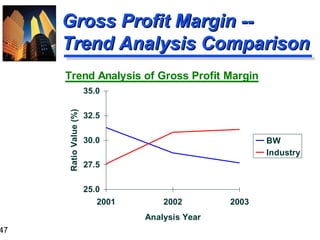 47
Gross Profit Margin --Gross Profit Margin --
Trend Analysis ComparisonTrend Analysis Comparison
Trend Analysis of Gross Profit Margin
25.0
27.5
30.0
32.5
35.0
2001 2002 2003
Analysis Year
RatioValue(%)
BW
Industry
 