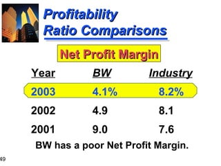 49
ProfitabilityProfitability
Ratio ComparisonsRatio Comparisons
BW Industry
4.1% 8.2%
4.9 8.1
9.0 7.6
Year
2003
2002
2001
Net Profit MarginNet Profit Margin
BW has a poor Net Profit Margin.
 