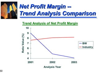 50
Net Profit Margin --Net Profit Margin --
Trend Analysis ComparisonTrend Analysis Comparison
Trend Analysis of Net Profit Margin
4
5
6
7
8
9
10
2001 2002 2003
Analysis Year
RatioValue(%)
BW
Industry
 