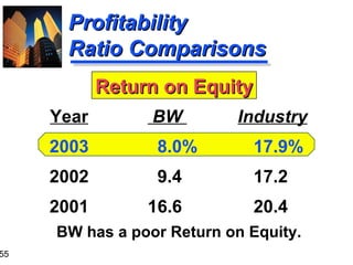 55
ProfitabilityProfitability
Ratio ComparisonsRatio Comparisons
BW Industry
8.0% 17.9%
9.4 17.2
16.6 20.4
Year
2003
2002
2001
Return on EquityReturn on Equity
BW has a poor Return on Equity.
 